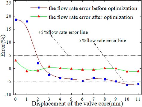 Comparison Of Simulation Flow Rate Error Curve Before And After