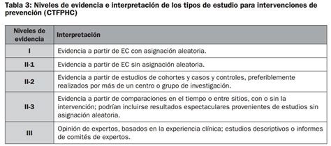 Dejame rehabilitar tu corazón NIVELES DE EVIDENCIA Y GRADOS DE LA