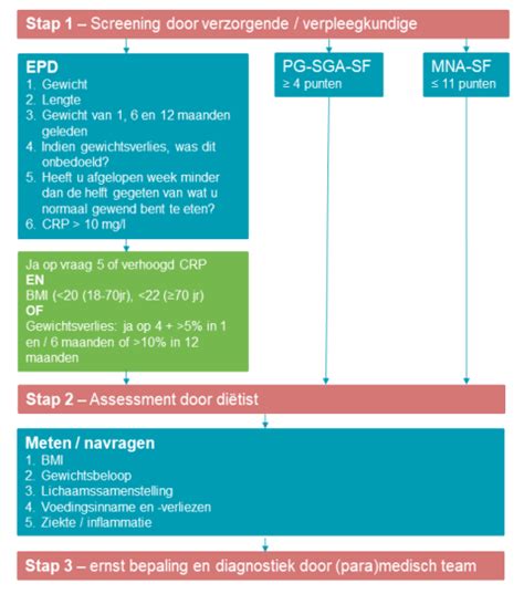 Screening Ondervoeding Voeding Beweging Nu