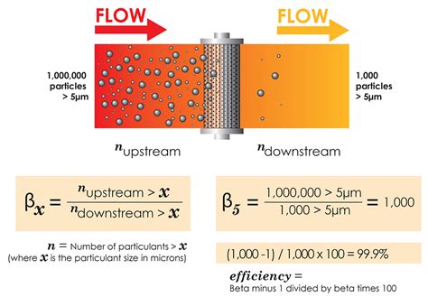 Understanding Filter Beta Ratios