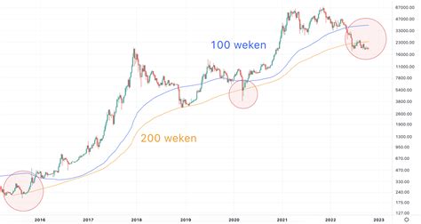 Analist Bitcoin Heeft Bodem Bereikt En Kan Richting 100 000 Euro