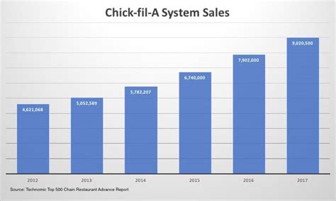 Chick Fil A Growth Chart: A Visual Reference of Charts | Chart Master