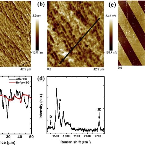 A AFM Morphology Images Of The BII Si Face 6H SiC 0001 Substrate