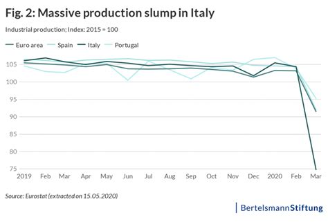 Coronavirus Crisis Italy: An Economic Disaster in 5 Charts - Global ...