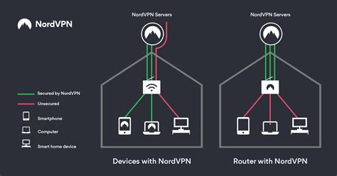 How To Install A Vpn On Your Router Nordvpn