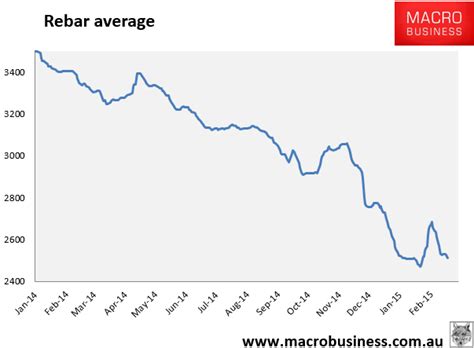 Daily Iron Ore Price Update Steel Sink MacroBusiness