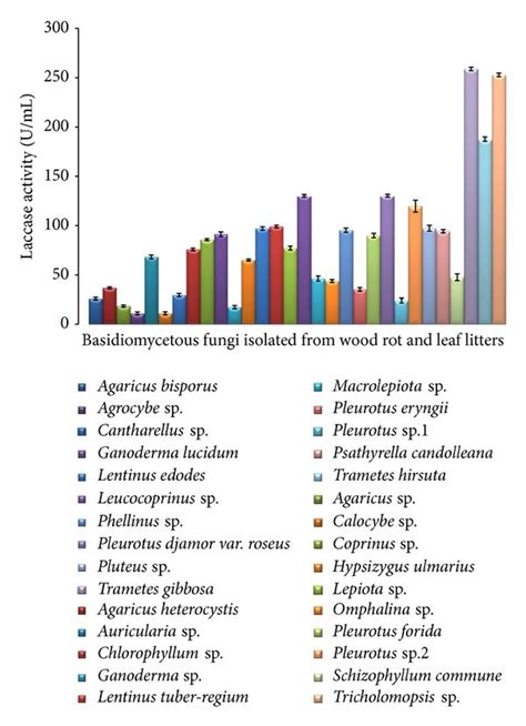 Quantification Of Laccase Activity Determined Using Abts By Microtitre