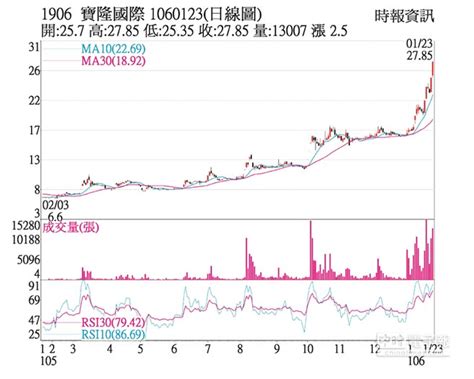 熱門股－寶隆 坐穩紙類股后寶座 證券．權證 工商時報