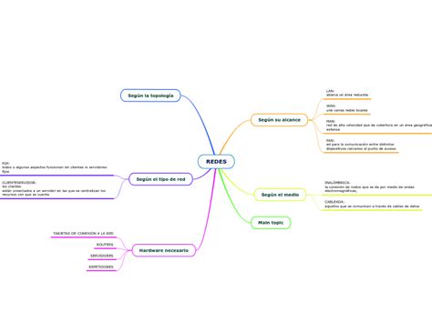 Redes Mind Map