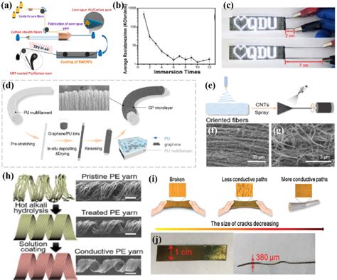 A Schematic Illustration Of The Self Developed Fabrication Process Of