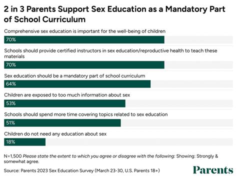 Parents Exclusive Survey The State Of Sex Education Today