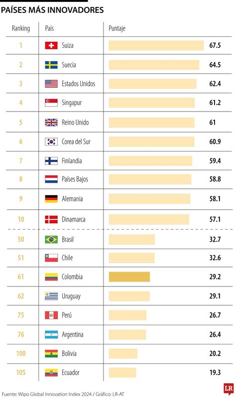 Suiza Suecia Y Estados Unidos Entre Los Pa Ses M S Innovadores En