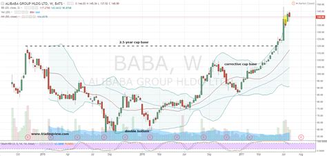 BABA Stock: Use Alibaba Group Holding Ltd (BABA) Stock's ‘Buy Now’ Option | InvestorPlace