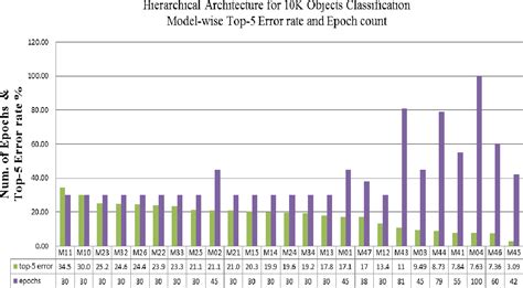 Figure 1 From Hierarchical Deep Learning Architecture For 10k Objects