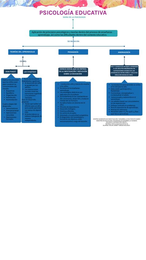 Mapa Conceptual Psicolog A Educativa