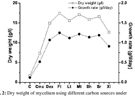 Figure 1 From Growth Of Mycelial Biomass And Fruit Body Cultivation Of