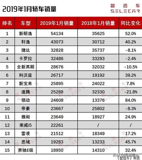 2019年1月轎車銷量前10，你會怎麼選？ 每日頭條