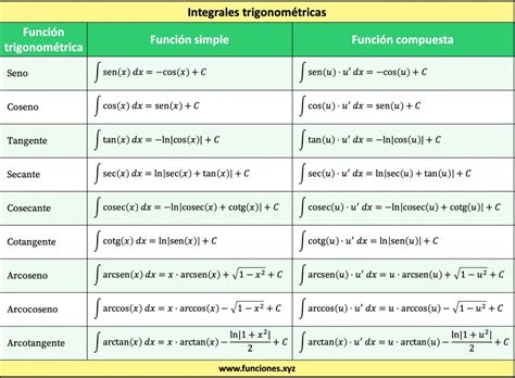 Integrales Trigonométricas