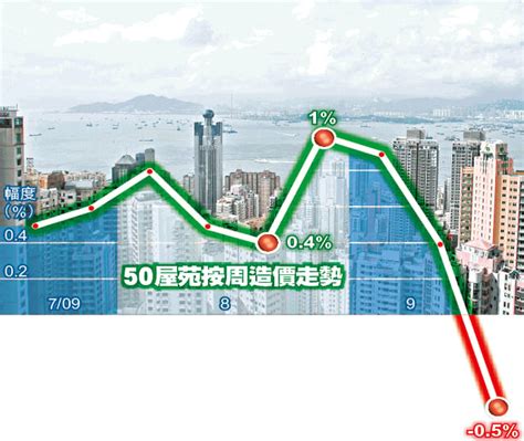 樓價升八周斷纜 50屋苑貶值05 交投若穩料屬回氣 蘋果日報•聞庫