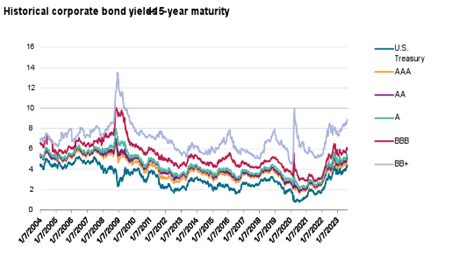 Credit Trends U S Corporate Bond Yields As Of Aug 23 2023 Sandp Global Ratings