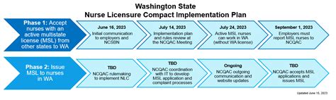 Implementation Of The Nurse Licensure Compact Nlc Washington State