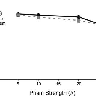 The effect of 3M Fresnel prisms and Trusetal prism foils on visual ...