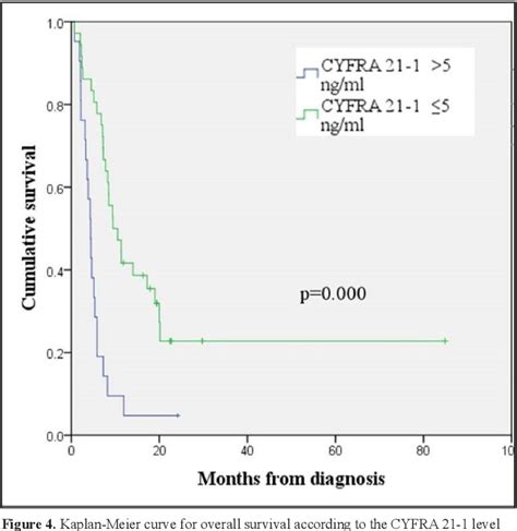 PDF Diagnostic And Prognostic Value Of Serum Cyfra 211 Levels In