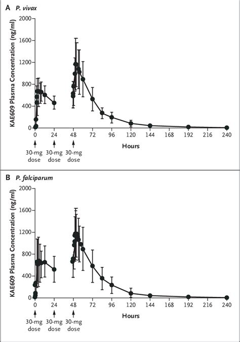 Mean Plasma Concentration Time Profiles Of Kae609 Patients With Download Scientific Diagram