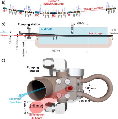 Iucr Synchrotron Infrared Nanospectroscopy In Fourth Generation