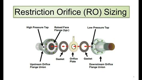 Orifice Sizing And Selection Quick And Easy Youtube