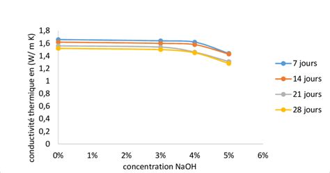 Evolution De La Conductivit Thermique En Fonction Du Taux De Naoh Et