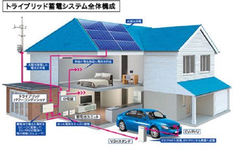 太陽電池＋ev＋蓄電池を連携、最適制御するシステム Vppにも対応 環境ビジネスオンライン