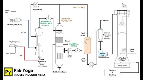 Kimia Industri Proses Pembuatan Pupuk Urea Diagram Alir Proses Sexiz Pix