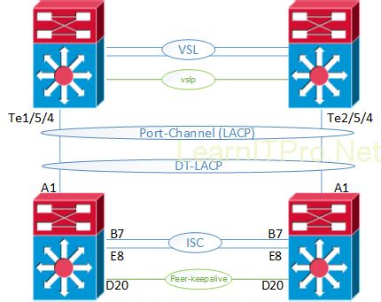 Hp procurve lacp настройка