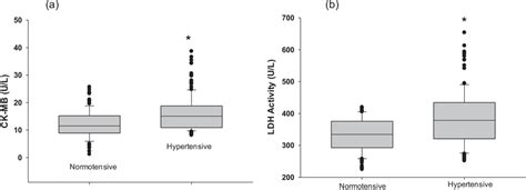 Levels of cardiac markers: The levels of CK-MB (a) and LDH activity (b ...