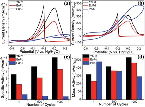 Cyclic Voltammograms For The Oxidation Of 1 M Ethanol In 05 M Koh At A