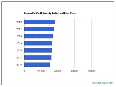 Fresno Pacific University Tuition & Fees