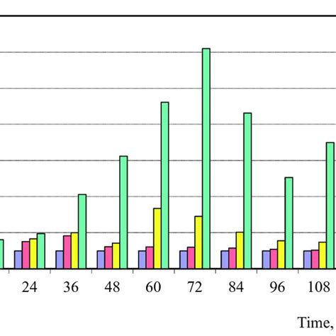 The Correlation Between Cultivation Time With Ph And Viscosity On Sc