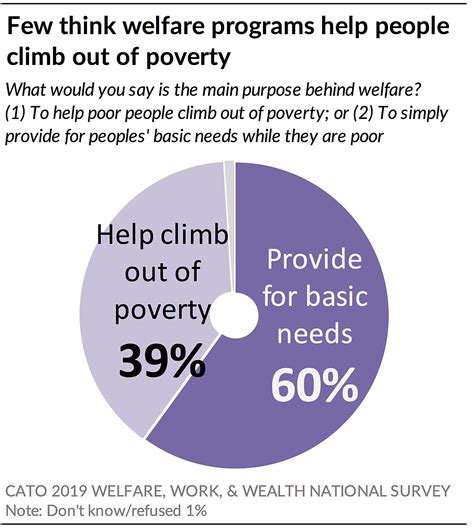 Poll: 77% Say Government Efforts to Fight Poverty Have Been