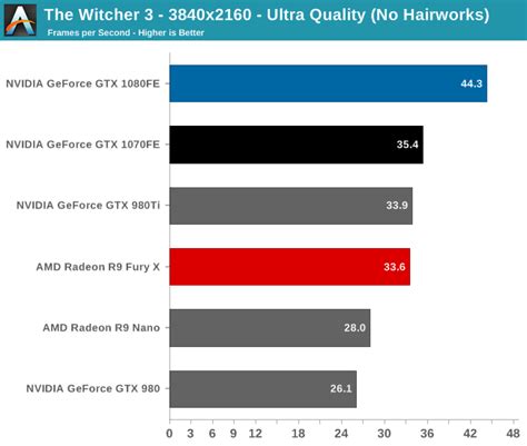 The Witcher 3 The Nvidia Geforce Gtx 1080 And Gtx 1070 Founders