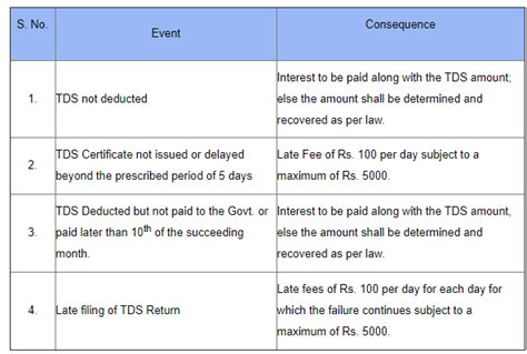 Guide On Tds In Gst Act