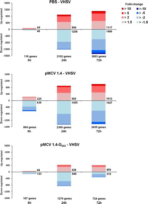 Statistically significant differential gene expressions are subdivided ... 