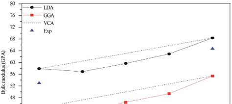 Composition Dependence Of The Calculated Bulk Modulus Within Gga Solid Download Scientific