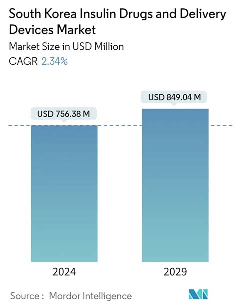 South Korea Insulin Drugs And Delivery Devices Market Size Share