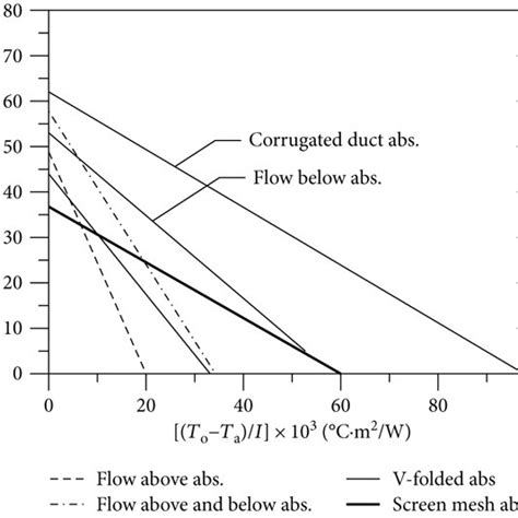 (a) Different solar air collector configurations [27]; (b) thermal ...