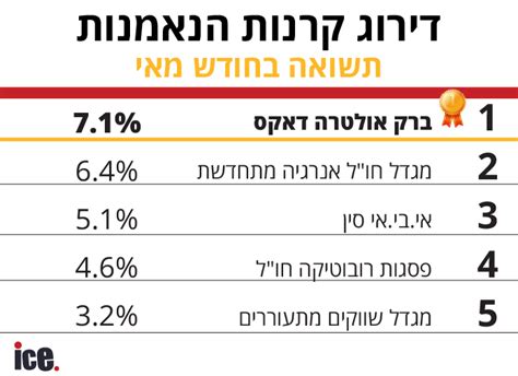 דירוג קרנות הנאמנות מי מובילה עם התשואה הטובה ביותר אייס