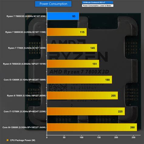 AMD Ryzen 7 7800X3D Review – We Told You To Wait! | KitGuru- Part 3