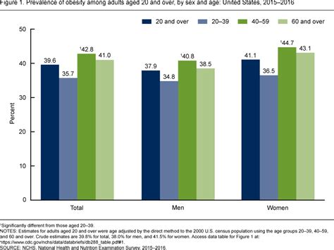 Products Data Briefs Number 288 October 2017