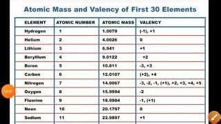 Periodic Table With Atomic Mass Number And Valency Elcho Table