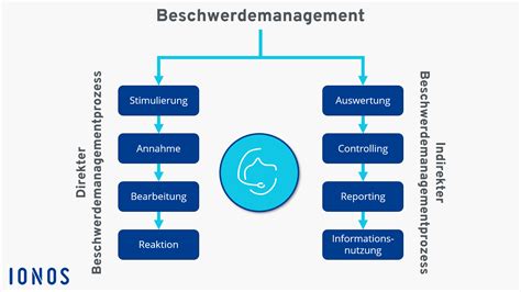 Beschwerdemanagement Definition Ziele Tipps Ionos